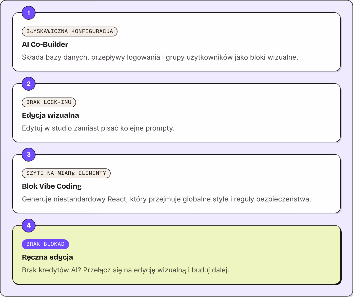 1 Błyskawiczna konfiguracja AI Co-Builder Składa bazy danych, przepływy logowania i grupy użytkowników jako bloki wizualne. 2 Brak lock-inu Edycja wizualna Edytuj w studio zamiast pisać kolejne prompty. 3 Szyte na miarę elementy Blok Vibe Coding…