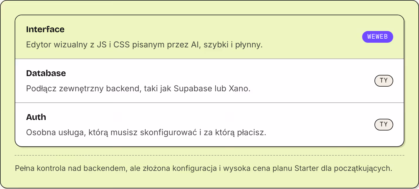Interface Edytor wizualny z JS i CSS pisanym przez AI, szybki i płynny. WeWeb Database Podłącz zewnętrzny backend, taki jak Supabase lub Xano. Ty Auth Osobna usługa, którą musisz skonfigurować i za którą płacisz. Ty Pełna kontrola nad backendem, ale…