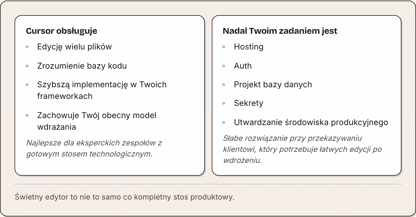 Cursor obsługuje Edycję wielu plików Zrozumienie bazy kodu Szybszą implementację w Twoich frameworkach Zachowuje Twój obecny model wdrażania Najlepsze dla eksperckich zespołów z gotowym stosem technologicznym. Nadal Twoim zadaniem jest Hosting Auth…