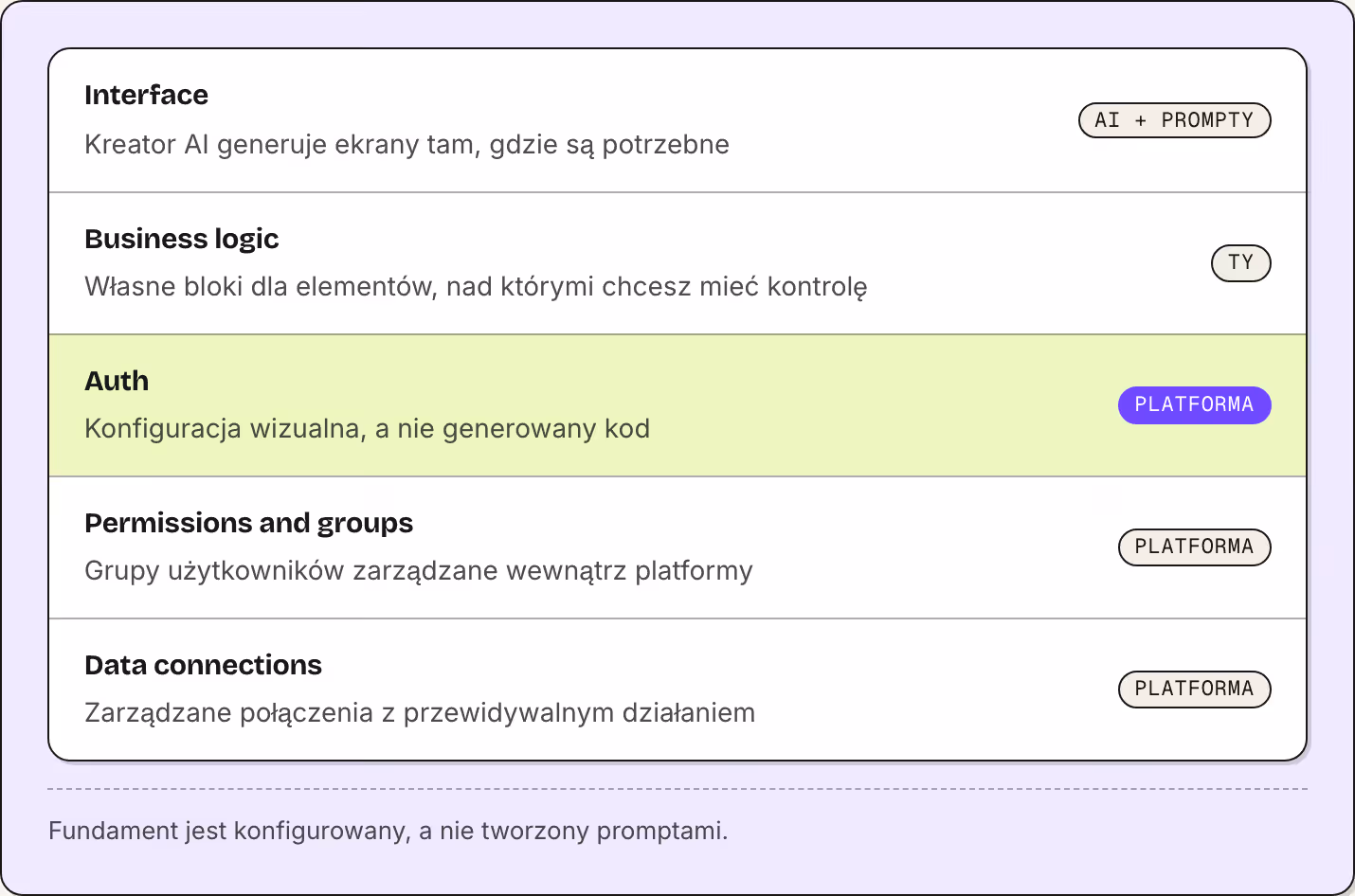 Interface Kreator AI generuje ekrany tam, gdzie są potrzebne AI + prompty Business logic Własne bloki dla elementów, nad którymi chcesz mieć kontrolę Ty Auth Konfiguracja wizualna, a nie generowany kod Platforma Permissions and groups Grupy…