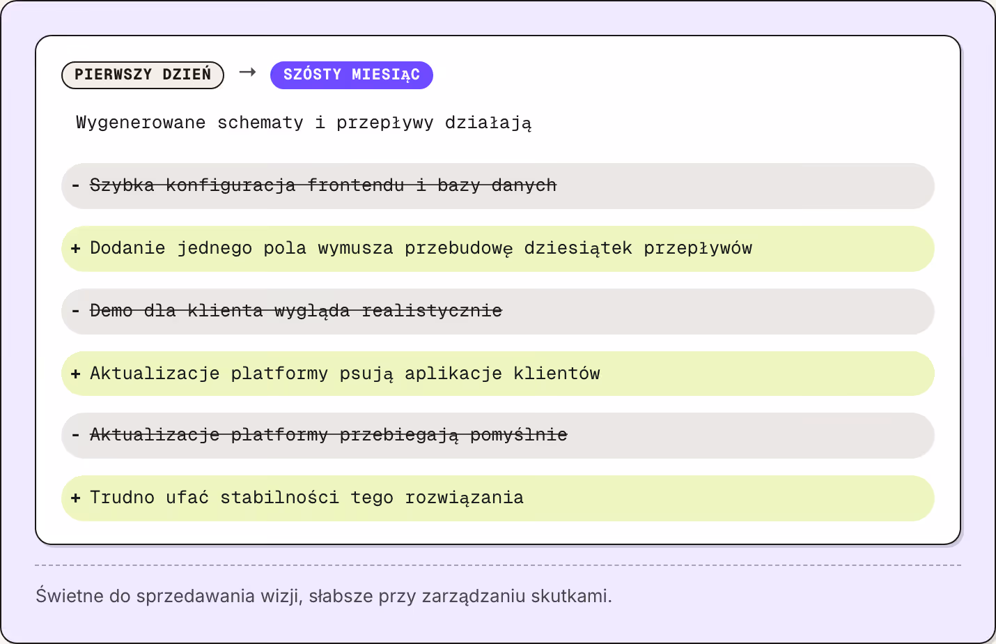 Pierwszy dzień → Szósty miesiąc Wygenerowane schematy i przepływy działają Szybka konfiguracja frontendu i bazy danych Dodanie jednego pola wymusza przebudowę dziesiątek przepływów Demo dla klienta wygląda realistycznie Aktualizacje platformy psują…