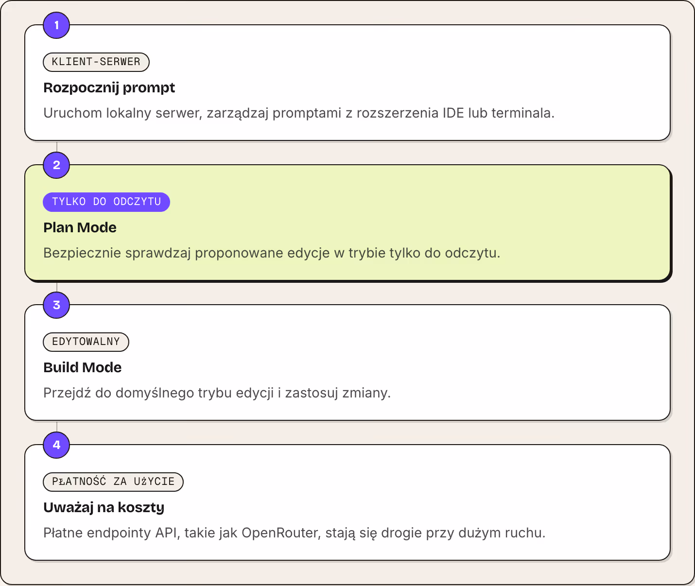 1 Klient-serwer Rozpocznij prompt Uruchom lokalny serwer, zarządzaj promptami z rozszerzenia IDE lub terminala. 2 Tylko do odczytu Plan Mode Bezpiecznie sprawdzaj proponowane edycje w trybie tylko do odczytu. 3 Edytowalny Build Mode Przejdź do…