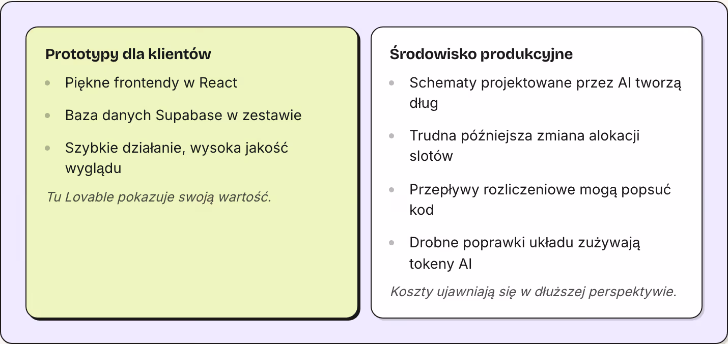 Prototypy dla klientów Piękne frontendy w React Baza danych Supabase w zestawie Szybkie działanie, wysoka jakość wyglądu Tu Lovable pokazuje swoją wartość. Środowisko produkcyjne Schematy projektowane przez AI tworzą dług Trudna późniejsza zmiana…