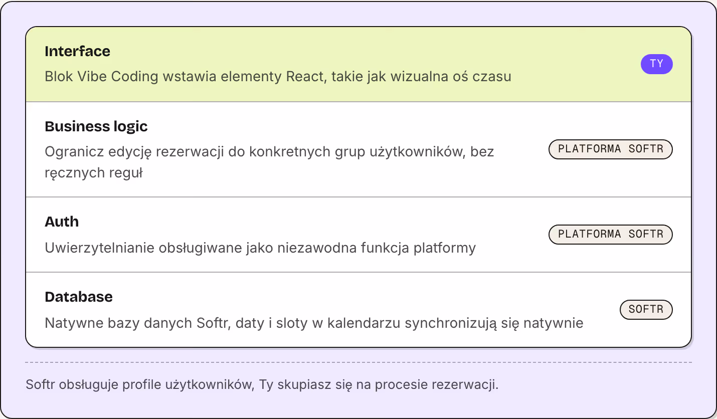 Interface Blok Vibe Coding wstawia elementy React, takie jak wizualna oś czasu Ty Business logic Ogranicz edycję rezerwacji do konkretnych grup użytkowników, bez ręcznych reguł Platforma Softr Auth Uwierzytelnianie obsługiwane jako niezawodna…