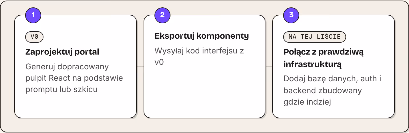 1 v0 Zaprojektuj portal Generuj dopracowany pulpit React na podstawie promptu lub szkicu 2 Eksportuj komponenty Wysyłaj kod interfejsu z v0 3 Na tej liście Połącz z prawdziwą infrastrukturą Dodaj bazę danych, auth i backend zbudowany gdzie indziej