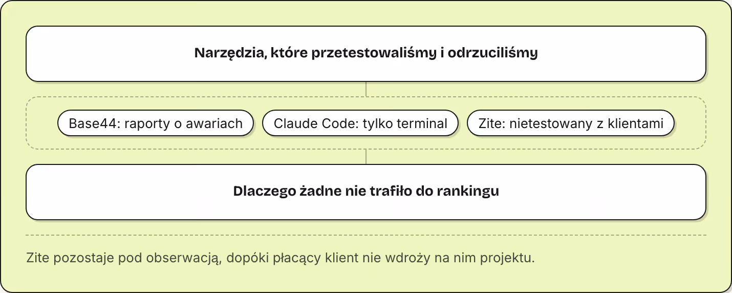 Narzędzia, które przetestowaliśmy i odrzuciliśmy Base44: raporty o awariach Claude Code: tylko terminal Zite: nietestowany z klientami Dlaczego żadne nie trafiło do rankingu Zite pozostaje pod obserwacją, dopóki płacący klient nie wdroży na nim…