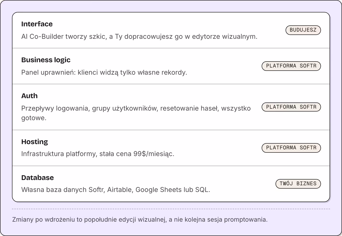 Interface AI Co-Builder tworzy szkic, a Ty dopracowujesz go w edytorze wizualnym. Budujesz Business logic Panel uprawnień: klienci widzą tylko własne rekordy. Platforma Softr Auth Przepływy logowania, grupy użytkowników, resetowanie haseł, wszystko…