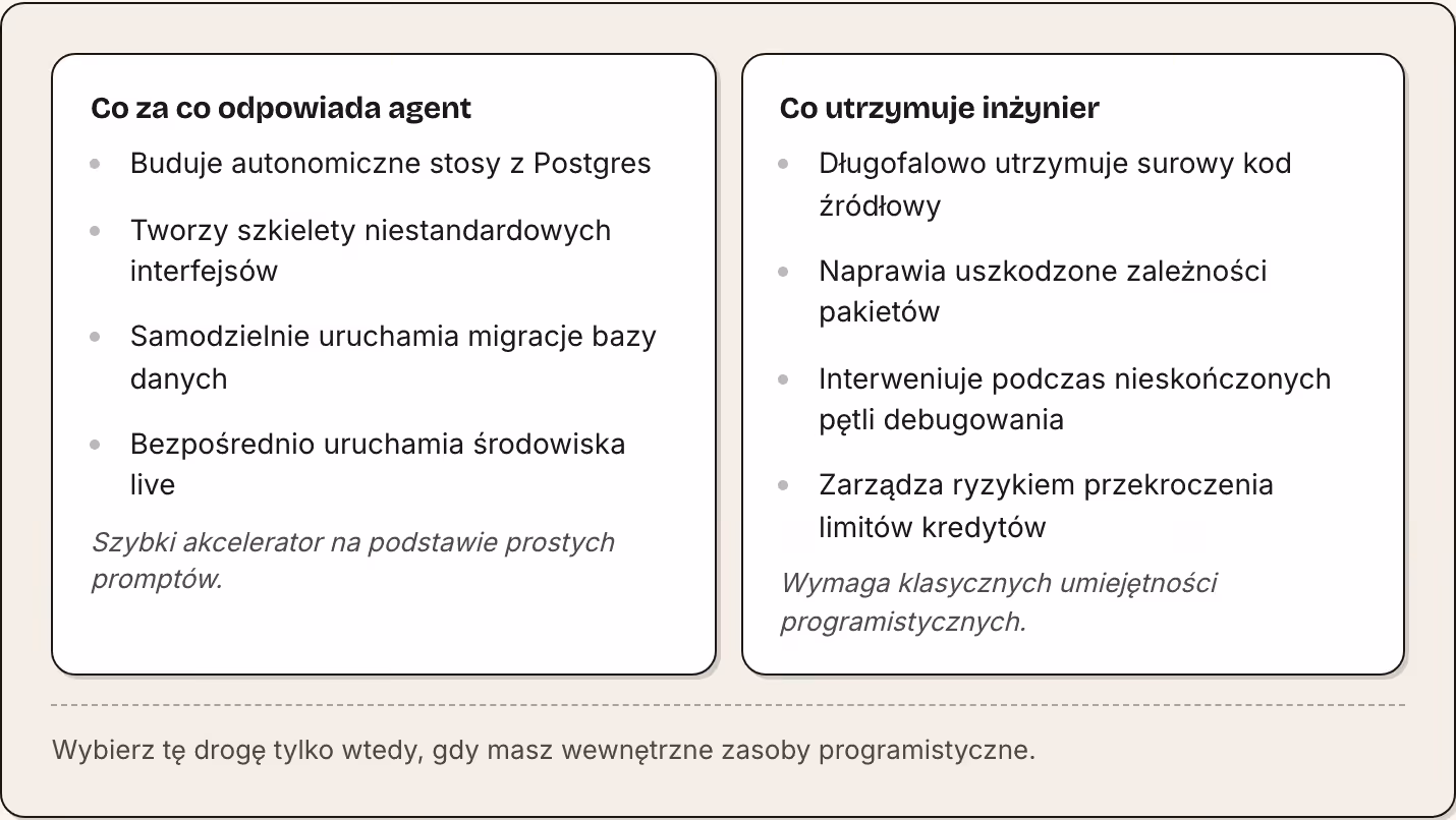 Co za co odpowiada agent Buduje autonomiczne stosy z Postgres Tworzy szkielety niestandardowych interfejsów Samodzielnie uruchamia migracje bazy danych Bezpośrednio uruchamia środowiska live Szybki akcelerator na podstawie prostych promptów. Co…