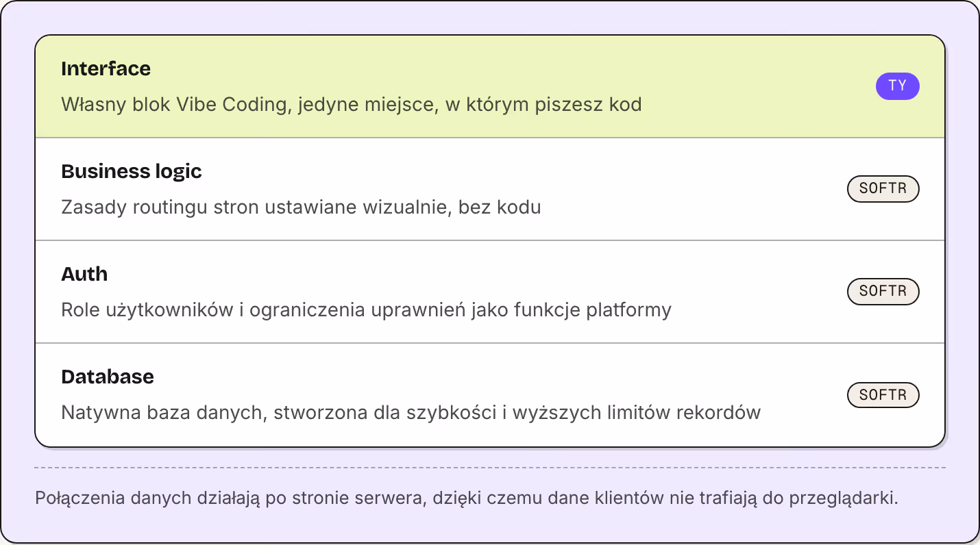 Interface Własny blok Vibe Coding, jedyne miejsce, w którym piszesz kod Ty Business logic Zasady routingu stron ustawiane wizualnie, bez kodu Softr Auth Role użytkowników i ograniczenia uprawnień jako funkcje platformy Softr Database Natywna baza…
