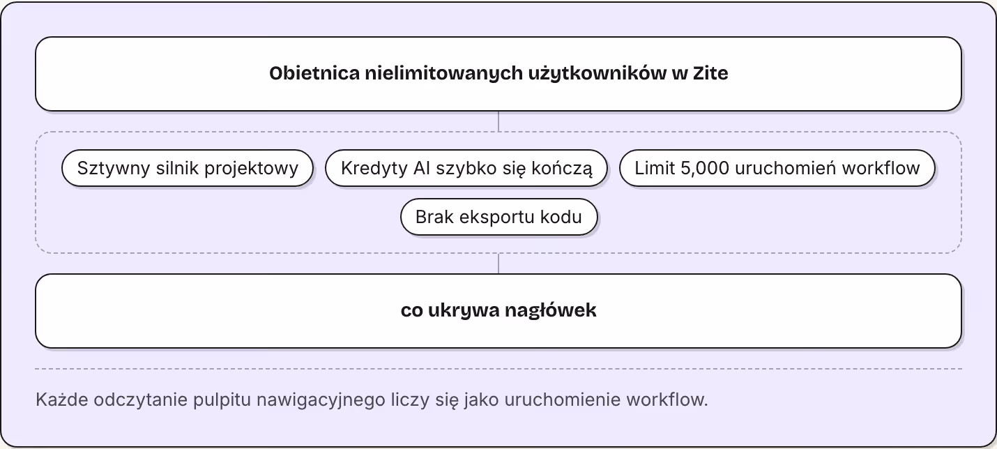 Obietnica nielimitowanych użytkowników w Zite Sztywny silnik projektowy Kredyty AI szybko się kończą Limit 5,000 uruchomień workflow Brak eksportu kodu co ukrywa nagłówek Każde odczytanie pulpitu nawigacyjnego liczy się jako uruchomienie workflow.