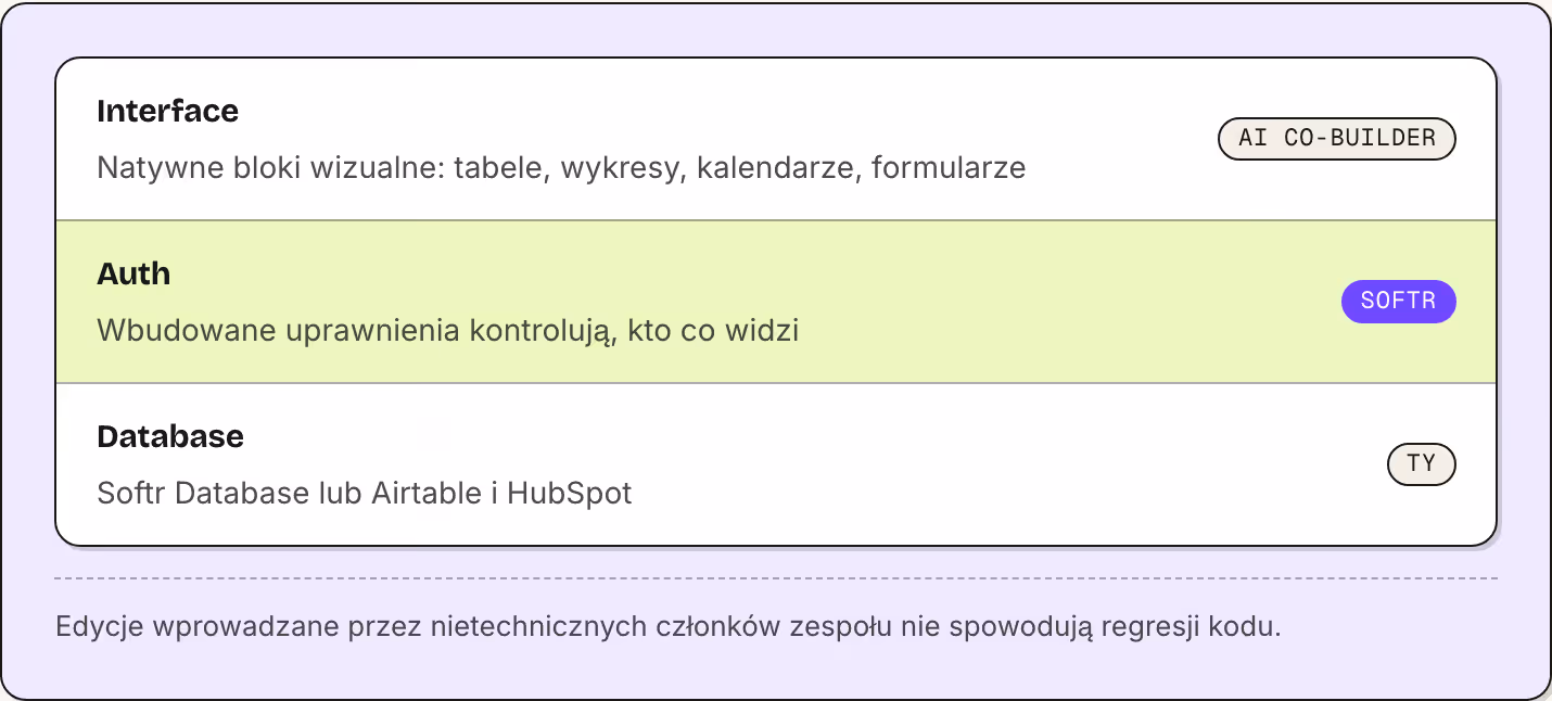 Interface Natywne bloki wizualne: tabele, wykresy, kalendarze, formularze AI Co-Builder Auth Wbudowane uprawnienia kontrolują, kto co widzi Softr Database Softr Database lub Airtable i HubSpot Ty Edycje wprowadzane przez nietechnicznych członków…