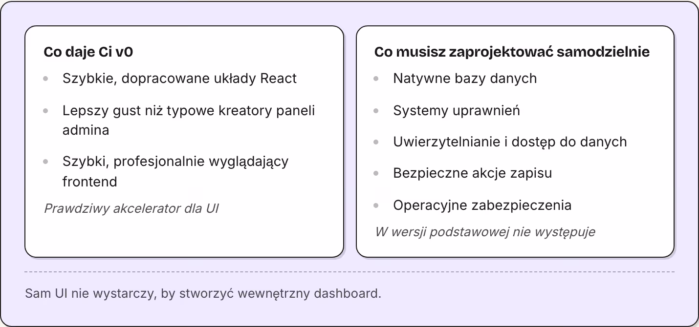 Co daje Ci v0 Szybkie, dopracowane układy React Lepszy gust niż typowe kreatory paneli admina Szybki, profesjonalnie wyglądający frontend Prawdziwy akcelerator dla UI Co musisz zaprojektować samodzielnie Natywne bazy danych Systemy uprawnień…