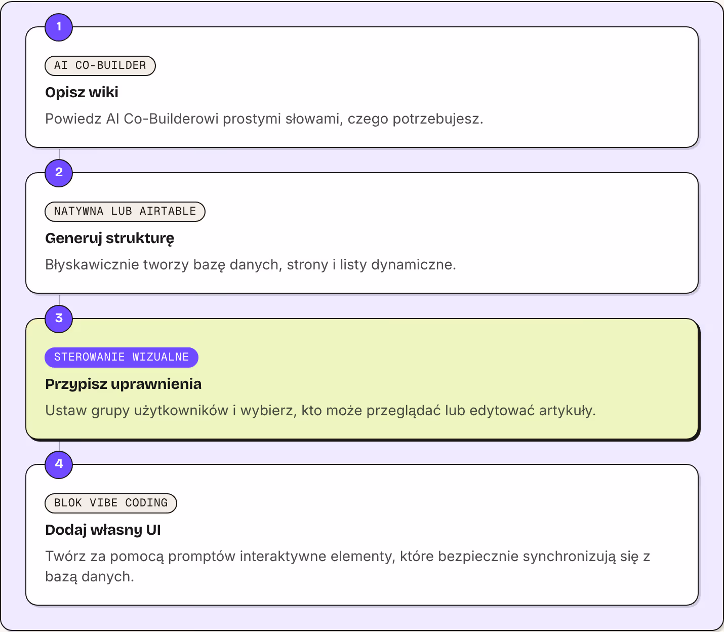 1 AI Co-Builder Opisz wiki Powiedz AI Co-Builderowi prostymi słowami, czego potrzebujesz. 2 Natywna lub Airtable Generuj strukturę Błyskawicznie tworzy bazę danych, strony i listy dynamiczne. 3 Sterowanie wizualne Przypisz uprawnienia Ustaw grupy…