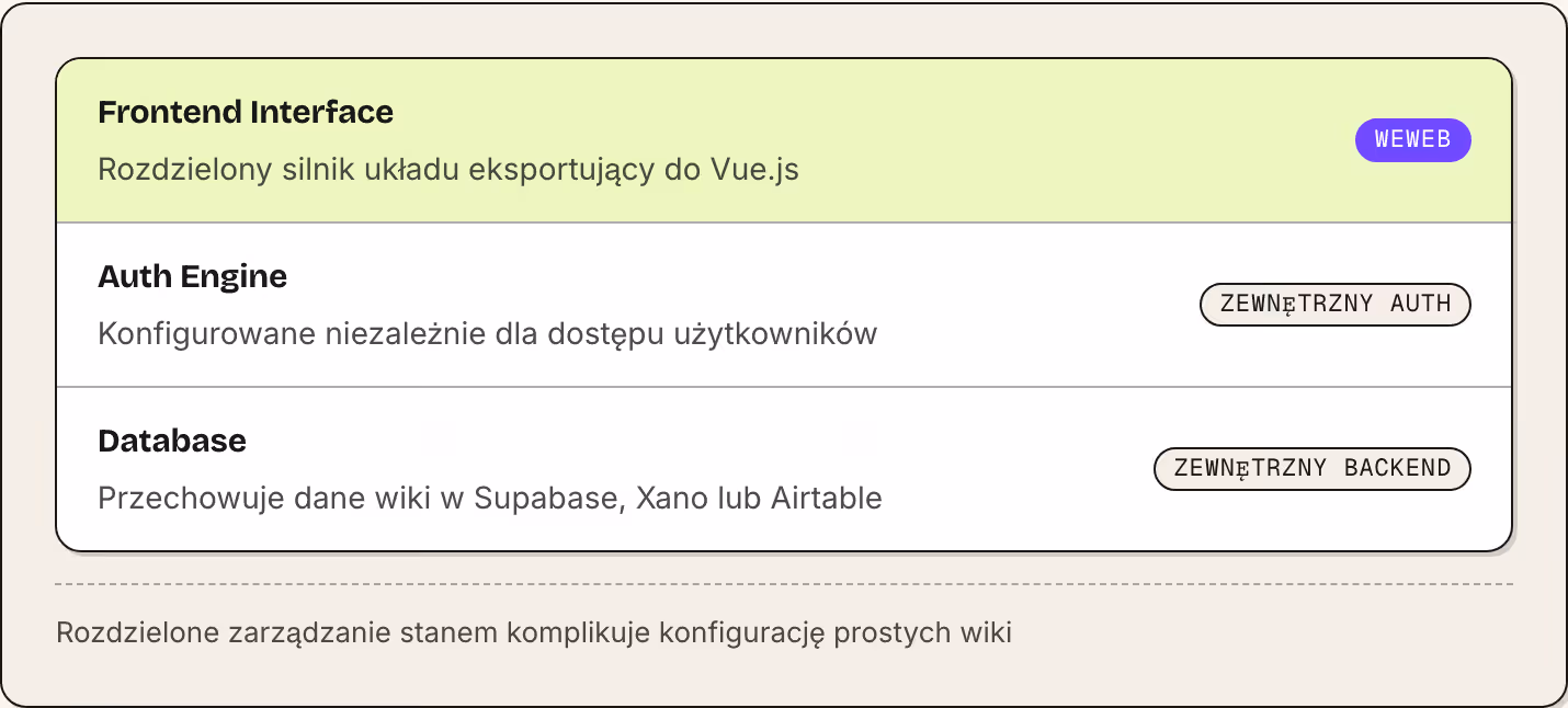 Frontend Interface Rozdzielony silnik układu eksportujący do Vue.js WeWeb Auth Engine Konfigurowane niezależnie dla dostępu użytkowników Zewnętrzny auth Database Przechowuje dane wiki w Supabase, Xano lub Airtable Zewnętrzny backend Rozdzielone…