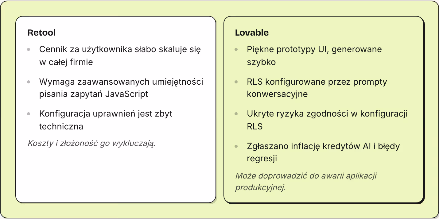 Retool Cennik za użytkownika słabo skaluje się w całej firmie Wymaga zaawansowanych umiejętności pisania zapytań JavaScript Konfiguracja uprawnień jest zbyt techniczna Koszty i złożoność go wykluczają. Lovable Piękne prototypy UI, generowane szybko…