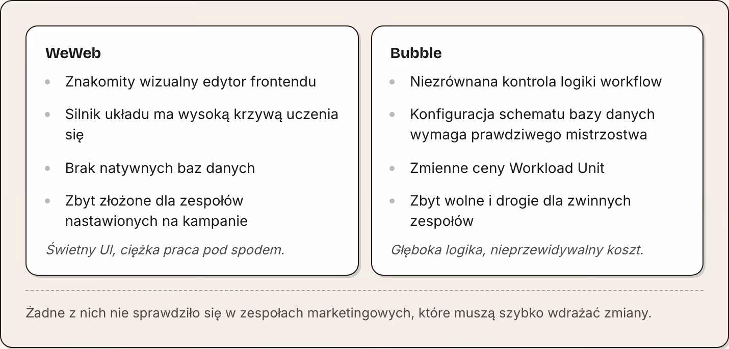 WeWeb Znakomity wizualny edytor frontendu Silnik układu ma wysoką krzywą uczenia się Brak natywnych baz danych Zbyt złożone dla zespołów nastawionych na kampanie Świetny UI, ciężka praca pod spodem. Bubble Niezrównana kontrola logiki workflow…