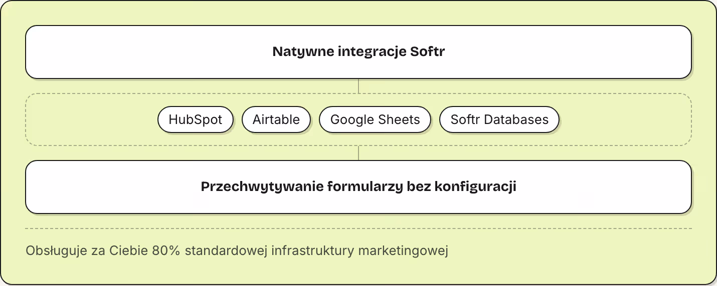 Natywne integracje Softr HubSpot Airtable Google Sheets Softr Databases Przechwytywanie formularzy bez konfiguracji Obsługuje za Ciebie 80% standardowej infrastruktury marketingowej