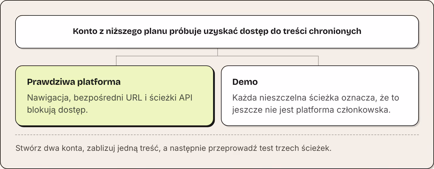 Konto z niższego planu próbuje uzyskać dostęp do treści chronionych Prawdziwa platforma Nawigacja, bezpośredni URL i ścieżki API blokują dostęp. Demo Każda nieszczelna ścieżka oznacza, że to jeszcze nie jest platforma członkowska. Stwórz dwa konta,…