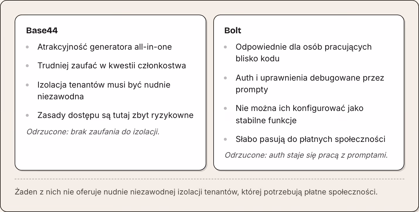 Base44 Atrakcyjność generatora all-in-one Trudniej zaufać w kwestii członkostwa Izolacja tenantów musi być nudnie niezawodna Zasady dostępu są tutaj zbyt ryzykowne Odrzucone: brak zaufania do izolacji. Bolt Odpowiednie dla osób pracujących blisko…