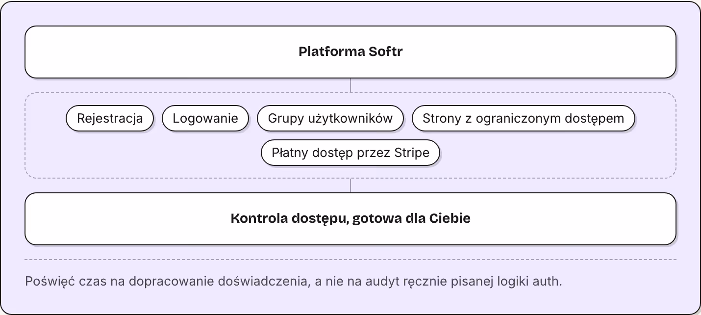Platforma Softr Rejestracja Logowanie Grupy użytkowników Strony z ograniczonym dostępem Płatny dostęp przez Stripe Kontrola dostępu, gotowa dla Ciebie Poświęć czas na dopracowanie doświadczenia, a nie na audyt ręcznie pisanej logiki auth.