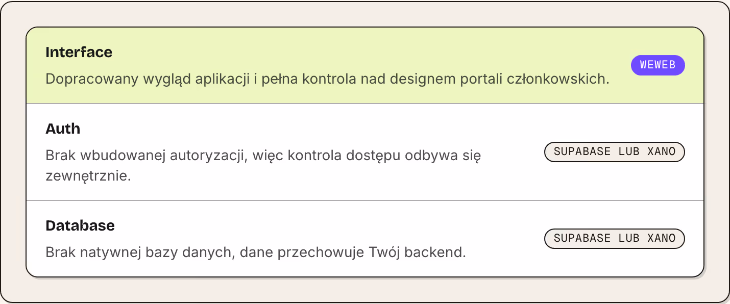 Interface Dopracowany wygląd aplikacji i pełna kontrola nad designem portali członkowskich. WeWeb Auth Brak wbudowanej autoryzacji, więc kontrola dostępu odbywa się zewnętrznie. Supabase lub Xano Database Brak natywnej bazy danych, dane przechowuje…