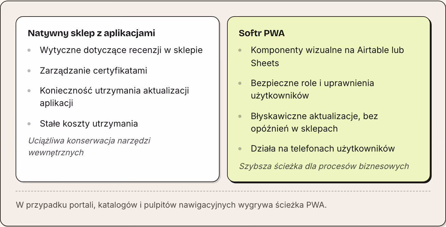 Natywny sklep z aplikacjami Wytyczne dotyczące recenzji w sklepie Zarządzanie certyfikatami Konieczność utrzymania aktualizacji aplikacji Stałe koszty utrzymania Uciążliwa konserwacja narzędzi wewnętrznych Softr PWA Komponenty wizualne na Airtable…