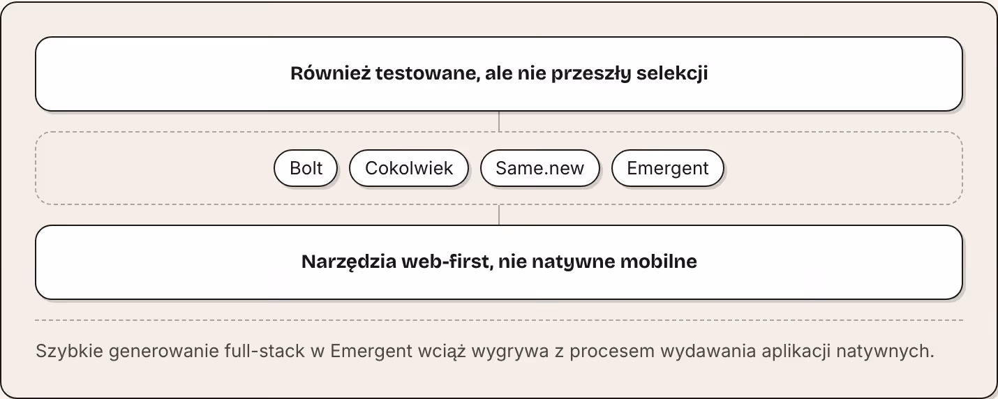 Również testowane, ale nie przeszły selekcji Bolt Cokolwiek Same.new Emergent Narzędzia web-first, nie natywne mobilne Szybkie generowanie full-stack w Emergent wciąż wygrywa z procesem wydawania aplikacji natywnych.