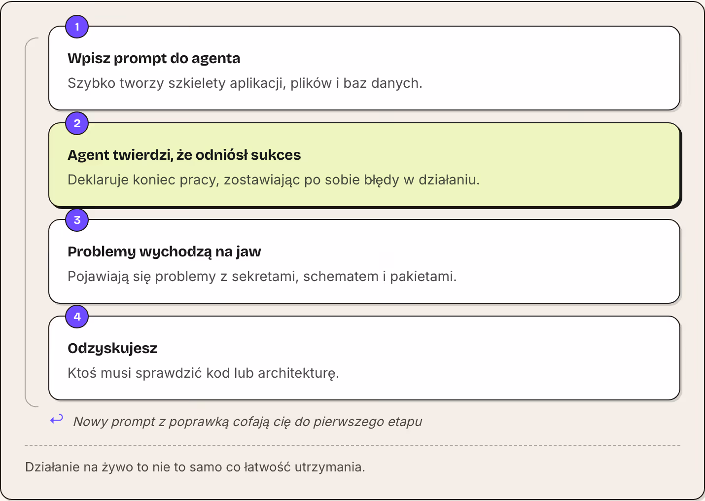 1 Wpisz prompt do agenta Szybko tworzy szkielety aplikacji, plików i baz danych. 2 Agent twierdzi, że odniósł sukces Deklaruje koniec pracy, zostawiając po sobie błędy w działaniu. 3 Problemy wychodzą na jaw Pojawiają się problemy z sekretami,…