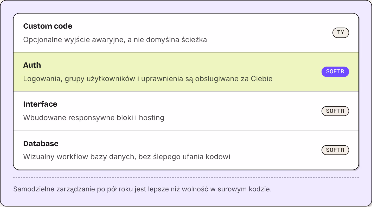 Custom code Opcjonalne wyjście awaryjne, a nie domyślna ścieżka Ty Auth Logowania, grupy użytkowników i uprawnienia są obsługiwane za Ciebie Softr Interface Wbudowane responsywne bloki i hosting Softr Database Wizualny workflow bazy danych, bez…