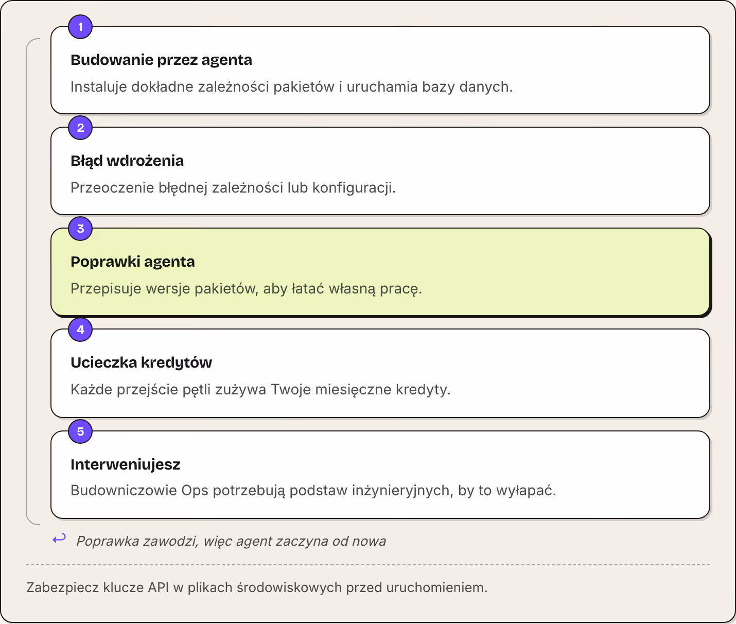 1 Budowanie przez agenta Instaluje dokładne zależności pakietów i uruchamia bazy danych. 2 Błąd wdrożenia Przeoczenie błędnej zależności lub konfiguracji. 3 Poprawki agenta Przepisuje wersje pakietów, aby łatać własną pracę. 4 Ucieczka kredytów…