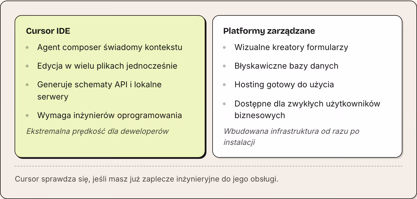 Cursor IDE Agent composer świadomy kontekstu Edycja w wielu plikach jednocześnie Generuje schematy API i lokalne serwery Wymaga inżynierów oprogramowania Ekstremalna prędkość dla deweloperów Platformy zarządzane Wizualne kreatory formularzy…