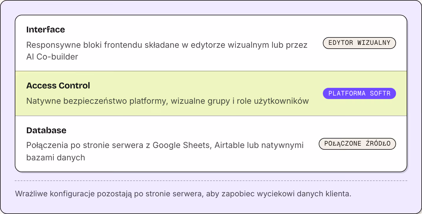 Interface Responsywne bloki frontendu składane w edytorze wizualnym lub przez AI Co-builder Edytor wizualny Access Control Natywne bezpieczeństwo platformy, wizualne grupy i role użytkowników Platforma Softr Database Połączenia po stronie serwera z…