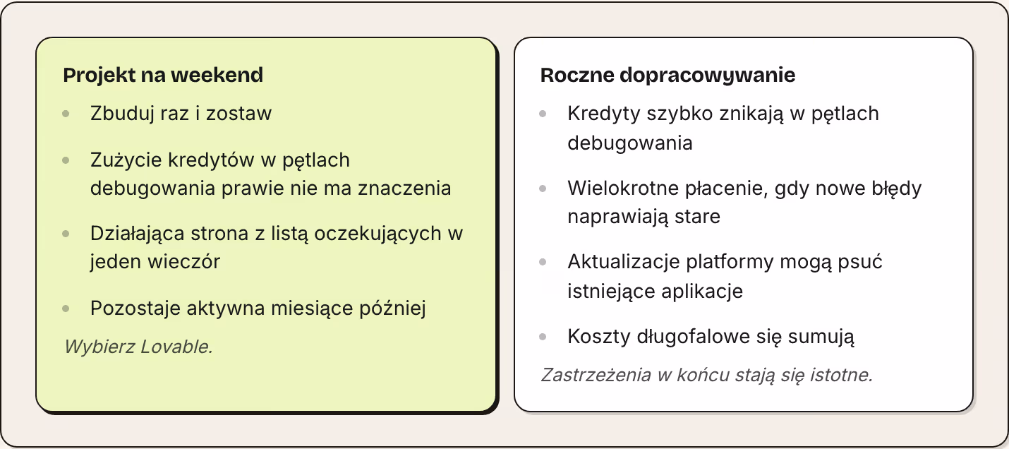 Projekt na weekend Zbuduj raz i zostaw Zużycie kredytów w pętlach debugowania prawie nie ma znaczenia Działająca strona z listą oczekujących w jeden wieczór Pozostaje aktywna miesiące później Wybierz Lovable. Roczne dopracowywanie Kredyty szybko…