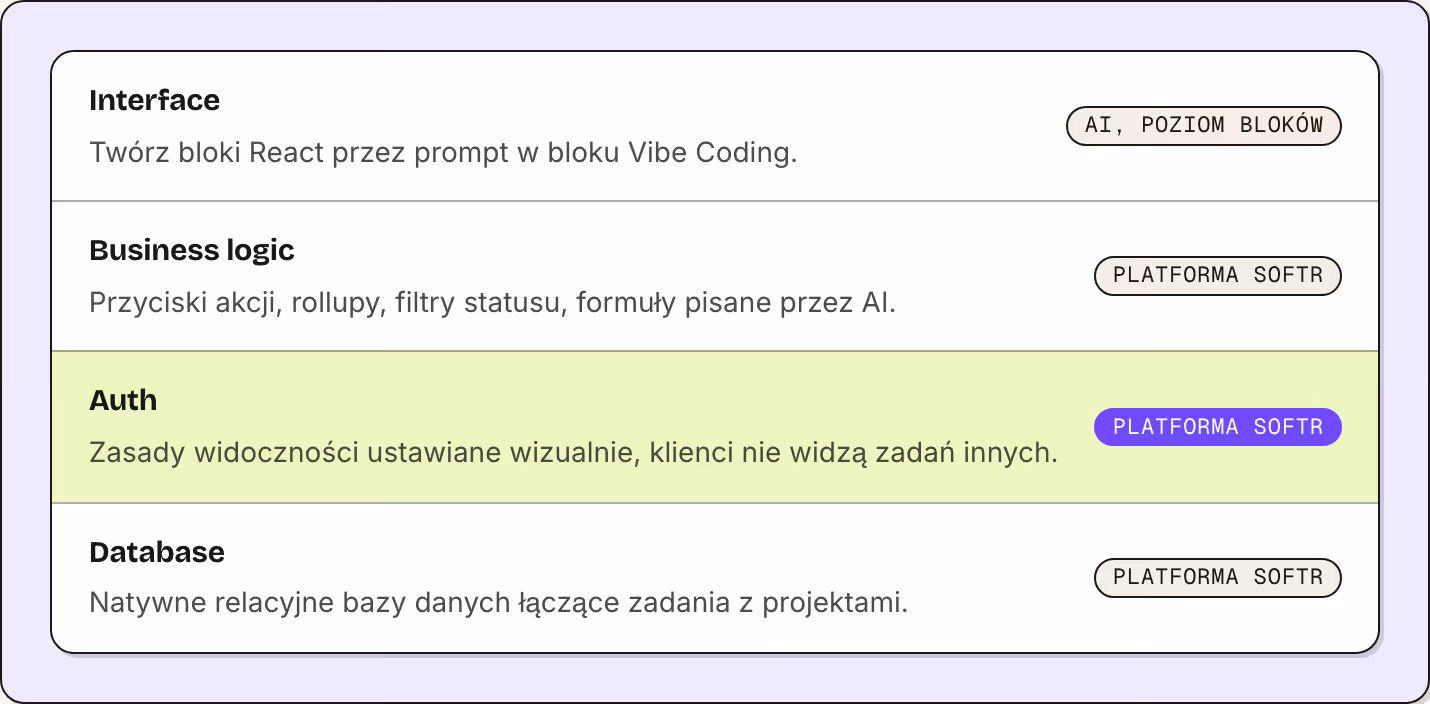 Interface Twórz bloki React przez prompt w bloku Vibe Coding. AI, poziom bloków Business logic Przyciski akcji, rollupy, filtry statusu, formuły pisane przez AI. Platforma Softr Auth Zasady widoczności ustawiane wizualnie, klienci nie widzą zadań…