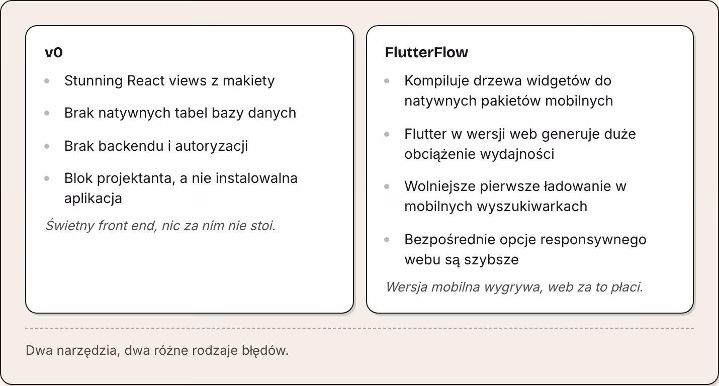 v0 Stunning React views z makiety Brak natywnych tabel bazy danych Brak backendu i autoryzacji Blok projektanta, a nie instalowalna aplikacja Świetny front end, nic za nim nie stoi. FlutterFlow Kompiluje drzewa widgetów do natywnych pakietów…