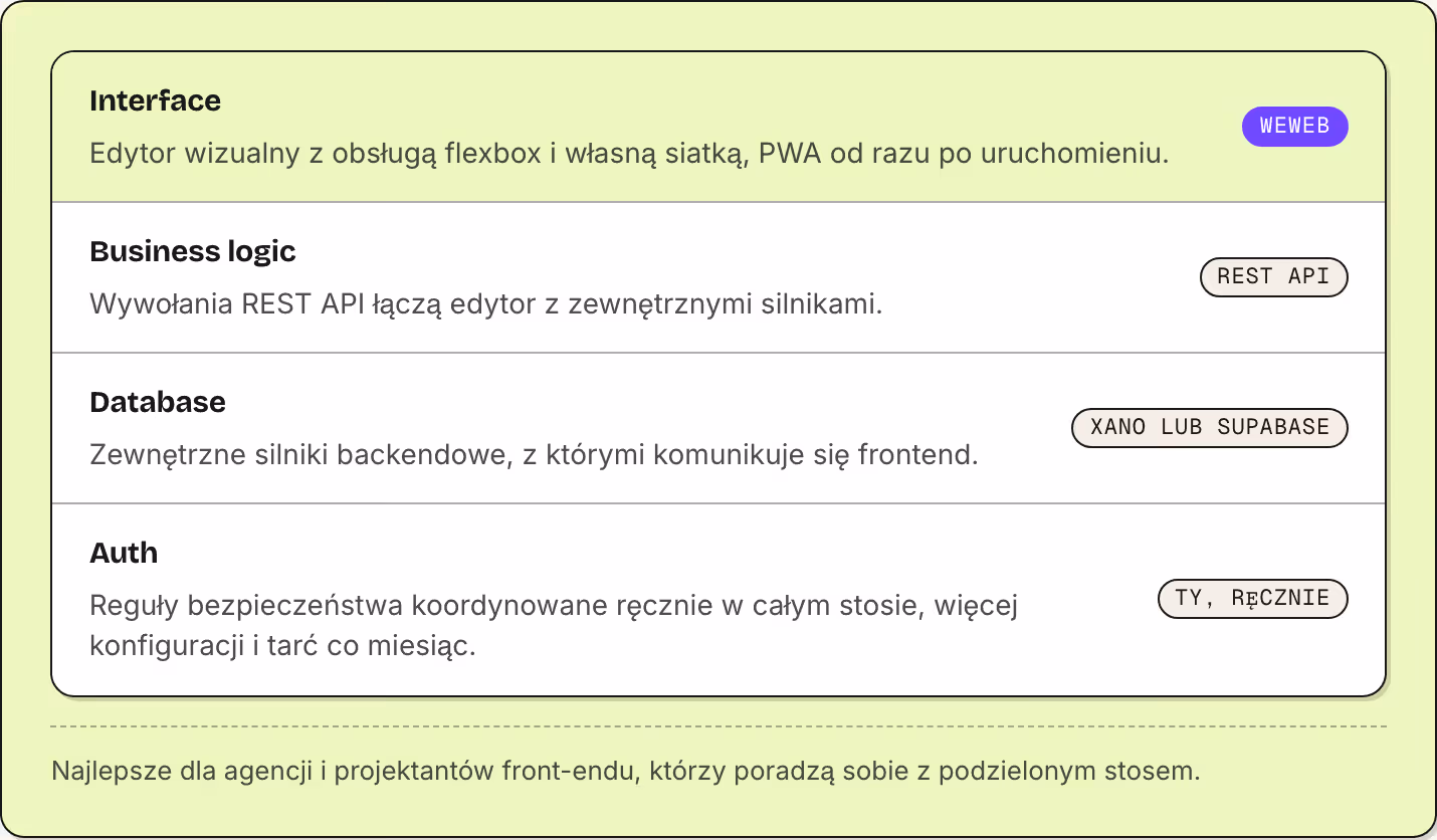 Interface Edytor wizualny z obsługą flexbox i własną siatką, PWA od razu po uruchomieniu. WeWeb Business logic Wywołania REST API łączą edytor z zewnętrznymi silnikami. REST API Database Zewnętrzne silniki backendowe, z którymi komunikuje się…