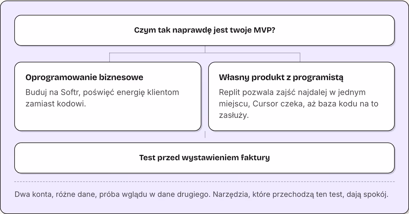 Czym tak naprawdę jest twoje MVP? Oprogramowanie biznesowe Buduj na Softr, poświęć energię klientom zamiast kodowi. Własny produkt z programistą Replit pozwala zajść najdalej w jednym miejscu, Cursor czeka, aż baza kodu na to zasłuży. Test przed…