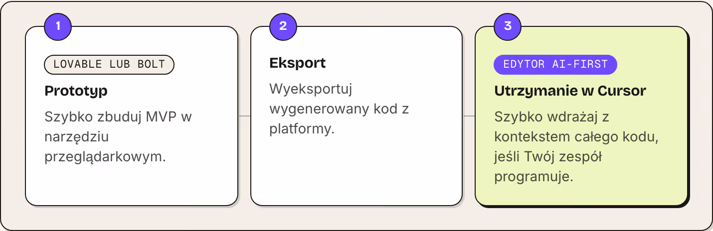 1 Lovable lub Bolt Prototyp Szybko zbuduj MVP w narzędziu przeglądarkowym. 2 Eksport Wyeksportuj wygenerowany kod z platformy. 3 Edytor AI-first Utrzymanie w Cursor Szybko wdrażaj z kontekstem całego kodu, jeśli Twój zespół programuje.