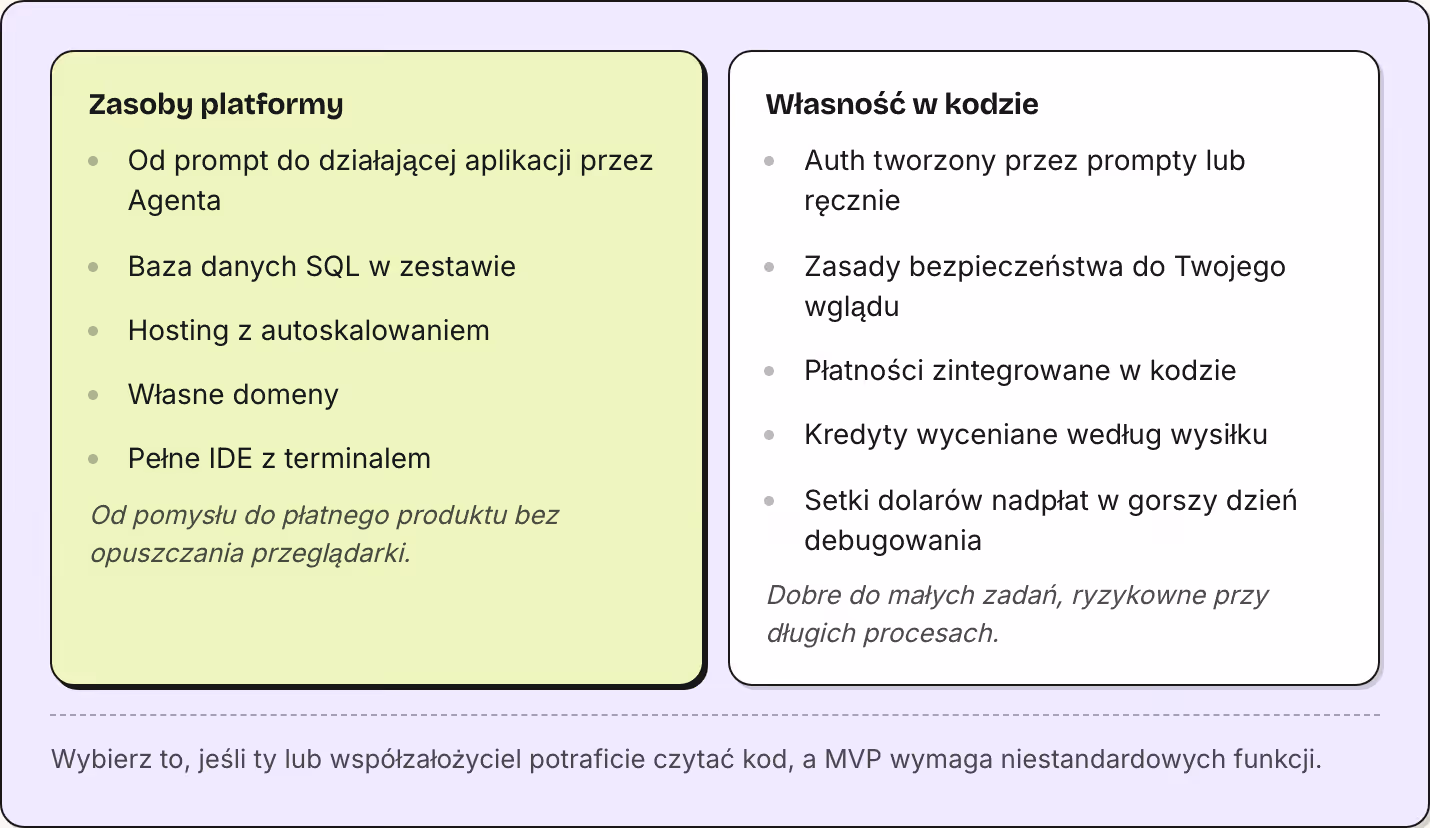 Zasoby platformy Od prompt do działającej aplikacji przez Agenta Baza danych SQL w zestawie Hosting z autoskalowaniem Własne domeny Pełne IDE z terminalem Od pomysłu do płatnego produktu bez opuszczania przeglądarki. Własność w kodzie Auth tworzony…
