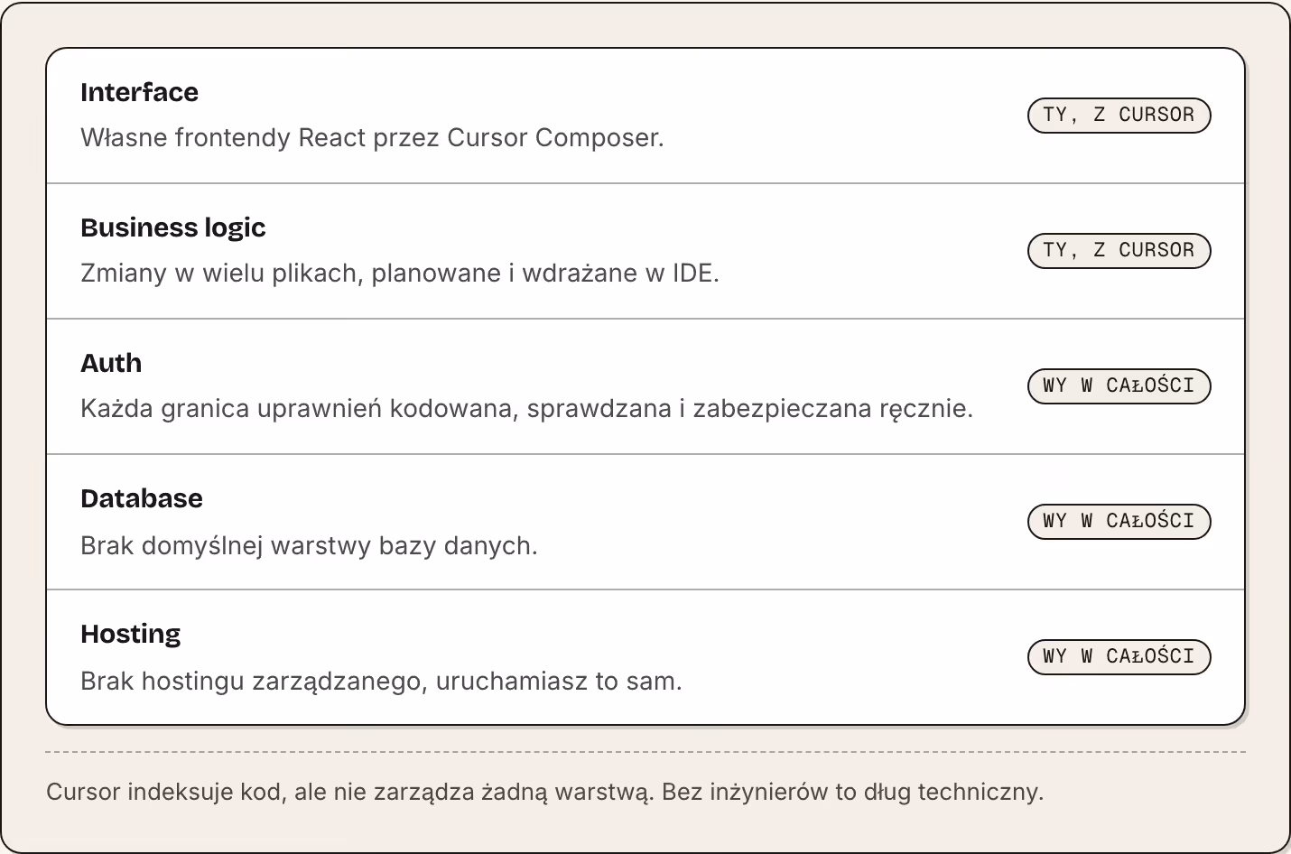 Interface Własne frontendy React przez Cursor Composer. Ty, z Cursor Business logic Zmiany w wielu plikach, planowane i wdrażane w IDE. Ty, z Cursor Auth Każda granica uprawnień kodowana, sprawdzana i zabezpieczana ręcznie. Wy w całości Database…