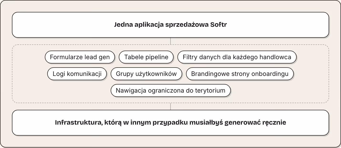 Jedna aplikacja sprzedażowa Softr Formularze lead gen Tabele pipeline Filtry danych dla każdego handlowca Logi komunikacji Grupy użytkowników Brandingowe strony onboardingu Nawigacja ograniczona do terytorium Infrastruktura, którą w innym przypadku…