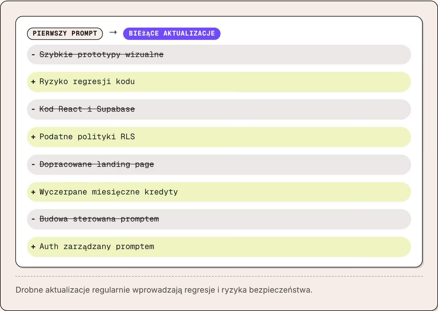 Pierwszy prompt → Bieżące aktualizacje Szybkie prototypy wizualne Ryzyko regresji kodu Kod React i Supabase Podatne polityki RLS Dopracowane landing page Wyczerpane miesięczne kredyty Budowa sterowana promptem Auth zarządzany promptem Drobne…