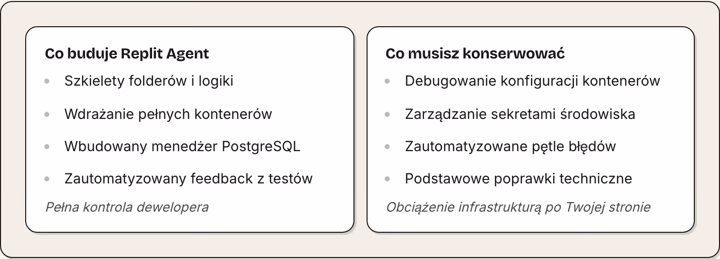 Co buduje Replit Agent Szkielety folderów i logiki Wdrażanie pełnych kontenerów Wbudowany menedżer PostgreSQL Zautomatyzowany feedback z testów Pełna kontrola dewelopera Co musisz konserwować Debugowanie konfiguracji kontenerów Zarządzanie sekretami…