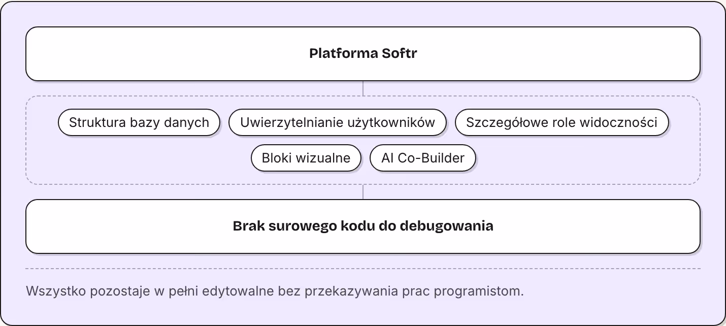 Platforma Softr Struktura bazy danych Uwierzytelnianie użytkowników Szczegółowe role widoczności Bloki wizualne AI Co-Builder Brak surowego kodu do debugowania Wszystko pozostaje w pełni edytowalne bez przekazywania prac programistom.