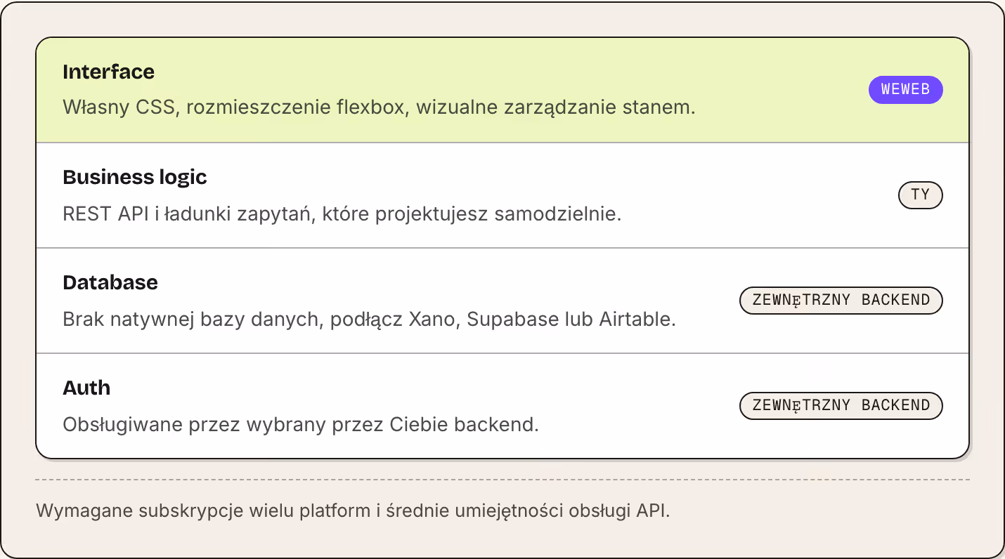 Interface Własny CSS, rozmieszczenie flexbox, wizualne zarządzanie stanem. WeWeb Business logic REST API i ładunki zapytań, które projektujesz samodzielnie. Ty Database Brak natywnej bazy danych, podłącz Xano, Supabase lub Airtable. Zewnętrzny…