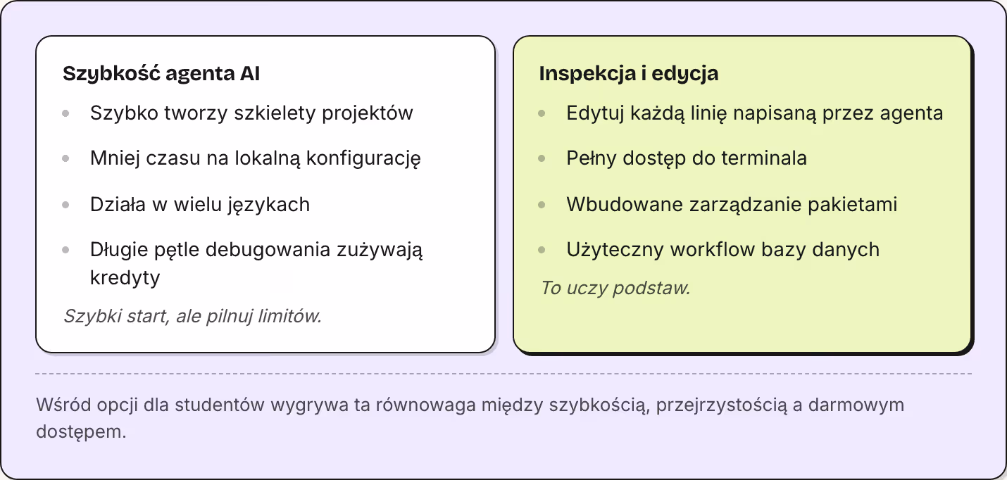 Szybkość agenta AI Szybko tworzy szkielety projektów Mniej czasu na lokalną konfigurację Działa w wielu językach Długie pętle debugowania zużywają kredyty Szybki start, ale pilnuj limitów. Inspekcja i edycja Edytuj każdą linię napisaną przez agenta…