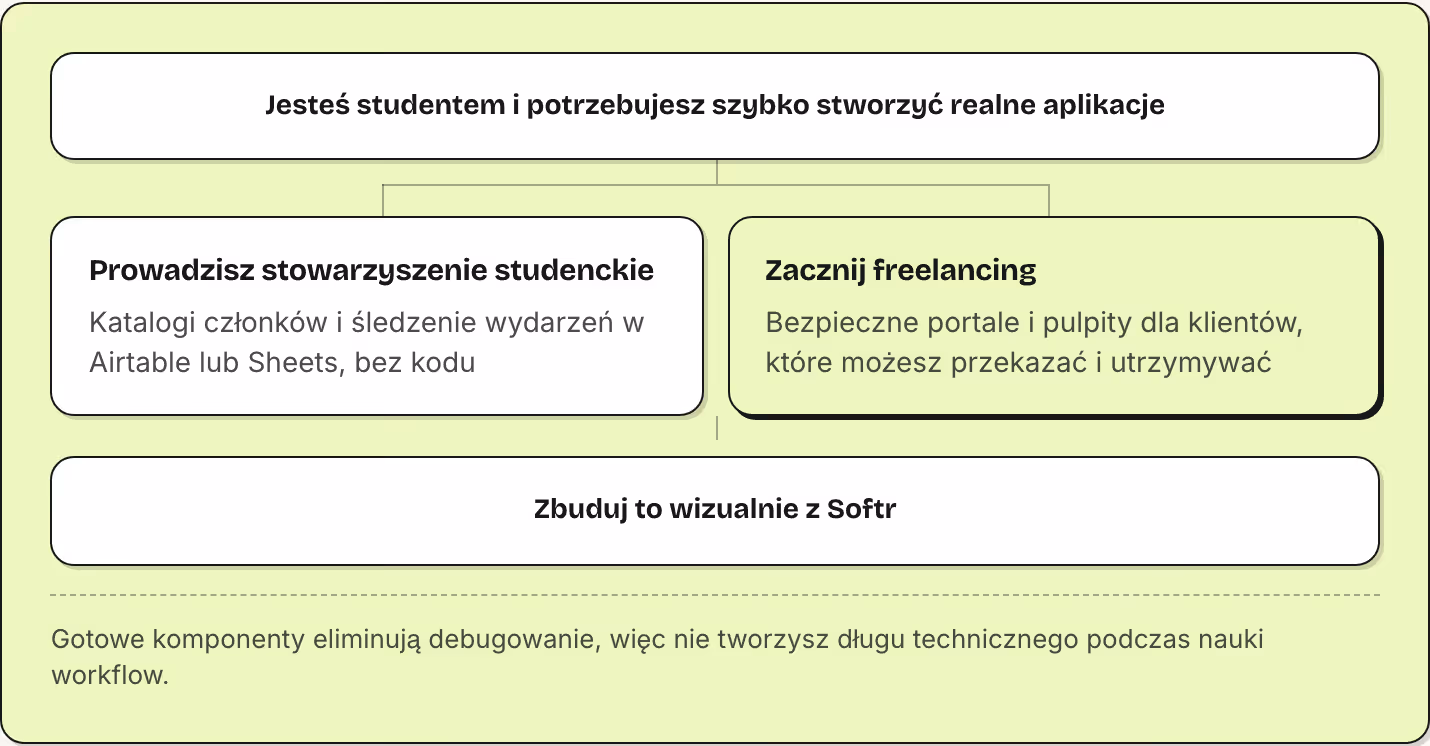 Jesteś studentem i potrzebujesz szybko stworzyć realne aplikacje Prowadzisz stowarzyszenie studenckie Katalogi członków i śledzenie wydarzeń w Airtable lub Sheets, bez kodu Zacznij freelancing Bezpieczne portale i pulpity dla klientów, które możesz…