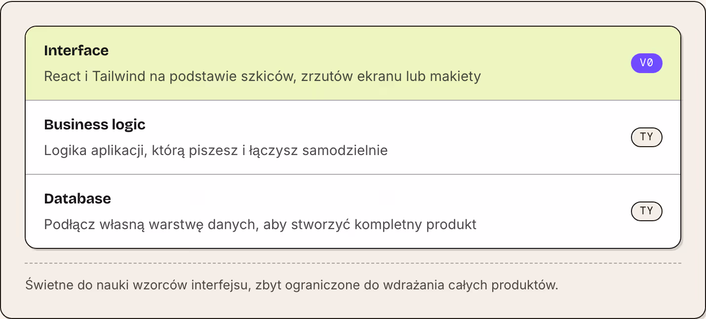 Interface React i Tailwind na podstawie szkiców, zrzutów ekranu lub makiety v0 Business logic Logika aplikacji, którą piszesz i łączysz samodzielnie Ty Database Podłącz własną warstwę danych, aby stworzyć kompletny produkt Ty Świetne do nauki…