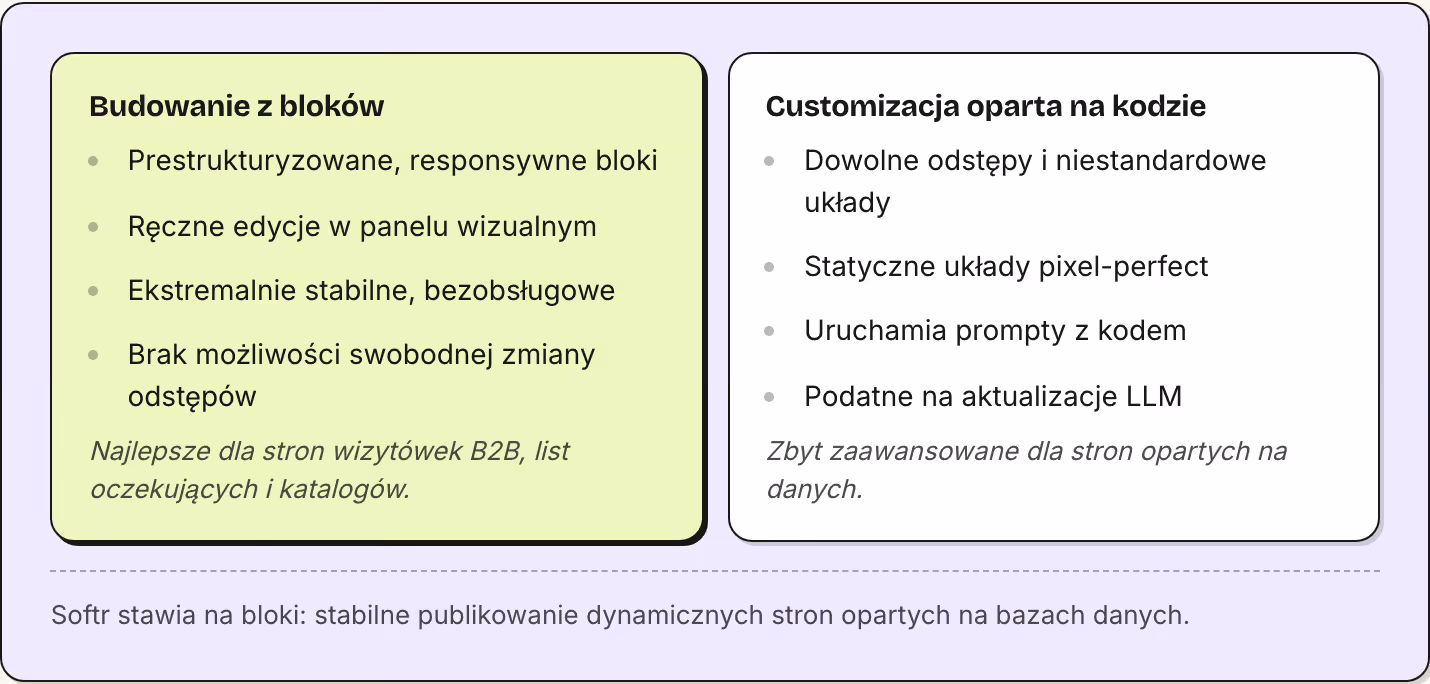 Budowanie z bloków Prestrukturyzowane, responsywne bloki Ręczne edycje w panelu wizualnym Ekstremalnie stabilne, bezobsługowe Brak możliwości swobodnej zmiany odstępów Najlepsze dla stron wizytówek B2B, list oczekujących i katalogów. Customizacja…