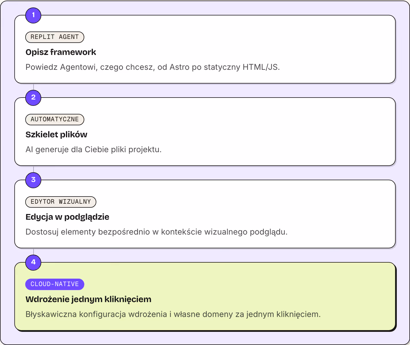 1 Replit Agent Opisz framework Powiedz Agentowi, czego chcesz, od Astro po statyczny HTML/JS. 2 Automatyczne Szkielet plików AI generuje dla Ciebie pliki projektu. 3 Edytor wizualny Edycja w podglądzie Dostosuj elementy bezpośrednio w kontekście…